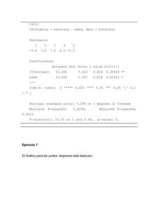 Call:
lm(formula = estatura ~ edad, data = Estatura)
Residuals:
1 2 3 4 5
-5.6 1.0 7.6 4.2 -7.2
Coefficients:
Estimate Std. Error t value Pr(>|t|)
(Intercept) 52.200 7.650 6.824 0.00644 **
edad 13.400 2.307 5.810 0.01015 *
---
Signif. codes: 0 ‘***’ 0.001 ‘**’ 0.01 ‘*’ 0.05 ‘.’ 0.1
‘ ’ 1
Residual standard error: 7.294 on 3 degrees of freedom
Multiple R-squared: 0.9184, Adjusted R-squared:
0.8912
F-statistic: 33.75 on 1 and 3 DF, p-value: 0.
Ejercicio 7
El Grafico para los puntos dispersos está dado por:
 
