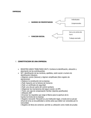 EMPRESAS




                                                                                 Individuales
                       NUMERO DE PROPIETARIOS
                                                                                 Unipersonales

                                                                                 sociedades


                                                                              Con y sin animo de
                                                                              lucro
                       FUNCION SOCIAL
                                                                              Trabajo asociado




  7. CONSTITUCION DE UNA EMPRESA:



     •   REGISTRO UNICO TRIBUTARIO (RUT): Contiene la identificación, ubicación y
         descripción de los contribuyentes.
     •   NIT: identificación de las nombres, apellidos, razón social o numero de
         identificación tributario.
         • Régimen común (factura) y régimen simplificado (libro registro de
         operaciones)
         • Elaborar la constitución de la empresa
         • Pedir Asesoría con la Cámara de Comercio
         • Pedir un certificado de seguridad
         • Pedir una cita por parte del control sanitario
         • Diligenciar las inscripciones del seguro social y la EPS
         • Tener una caja de compensación familiar (Aportes parafiscales)
         • Afiliación ARP
         • Enunciar los requisitos que exige el Banco para la apertura de la
         Cuenta Corriente de la empresa
         • Registro mercantil: Mercantil es una Institución legal, a través de la cual por
         virtud de la ley se da publicidad a ciertos actos que deben ser conocidos por la
         comunidad.
         • Registro de libros de comercio: permite su utilización como medio de prueba
 