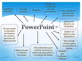22/02/2015powerpoint 26
Logotipo y
ubicación
Función
principal
Plantillas
Modos de
visualizació
n de una
presentación Cinco modos de
guardar una
presentación
Que es un
diseño y su
elementos
Aplicar un
diseño a una
diapositiva
Que sucede
cuando aplico
una plantilla de
diseño
Plantilla
que
podemos
utilizar
Procedimiento para
insertar insertar un
patrón de diapositiva o
un patrón de títulos
Hipervínculo
s y botones
de acción
En que menú
se encutran
los botones
de acción y
opciones de
hipervínculos
 