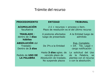 Trámite del recurso
PROCEDIMIENTO ENTIDAD TRIBUNAL
ACUMULACIÓN
facultativa
2 ó + recursos = proceso o ítem.
Plazo de resolución es el del último recurso
TRASLADO :
dentro de 3 días
hábiles
A postores afectados
luego de presentado
A la Entidad luego de
admitido
ABSOLUCIÓN del
Traslado:
Dentro de 3 días
De 3ºs a la Entidad
Exp. Completo
+ Inf. Téc. Legal +
cargo notificación
Pedido de USO DE
LA PALABRA
Hasta 3 días sgtes. de
vencido plazo de
Absolución de traslado.
No suspende plazos
La solicitud del Uso
de la Palabra, se
plantea con el recurso
o con la absolución.
12
 