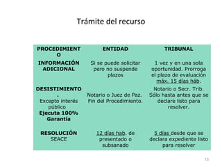 Trámite del recurso
PROCEDIMIENT
O
ENTIDAD TRIBUNAL
INFORMACIÓN
ADICIONAL
Si se puede solicitar
pero no suspende
plazos
1 vez y en una sola
oportunidad. Prorroga
el plazo de evaluación
máx. 15 días háb.
DESISTIMIENTO
.
Excepto interés
público
Ejecuta 100%
Garantía
Notario o Juez de Paz.
Fin del Procedimiento.
Notario o Secr. Trib.
Sólo hasta antes que se
declare listo para
resolver.
RESOLUCIÓN
SEACE
12 días hab. de
presentado o
subsanado
5 días desde que se
declara expediente listo
para resolver
13
 