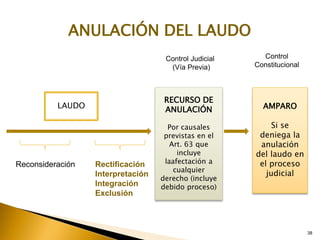38
LAUDO
RECURSO DE
ANULACIÓN
Por causales
previstas en el
Art. 63 que
incluye
laafectación a
cualquier
derecho (incluye
debido proceso)
AMPARO
Si se
deniega la
anulación
del laudo en
el proceso
judicial
Control Judicial
(Vía Previa)
Control
Constitucional
Reconsideración Rectificación
Interpretación
Integración
Exclusión
ANULACIÓN DEL LAUDO
 