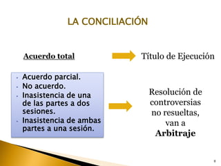 8
• Acuerdo parcial.
• No acuerdo.
• Inasistencia de una
de las partes a dos
sesiones.
• Inasistencia de ambas
partes a una sesión.
Resolución de
controversias
no resueltas,
van a
Arbitraje
Acuerdo total Título de Ejecución
LA CONCILIACIÓN
 