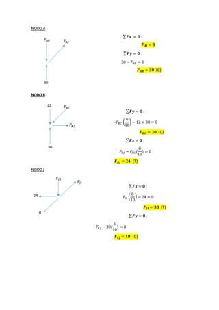 NODO A
∑ 𝑭𝒙 = 𝟎 :
𝑭 𝑨𝑱 = 𝟎
∑ 𝑭𝒚 = 𝟎 :
30 − 𝐹𝐴 𝐵 = 0
𝑭 𝑨𝑩 = 𝟑𝟎 (C)
NODO B
∑ 𝑭𝒚 = 𝟎 :
−𝐹𝐵𝐶 (
6
10
) − 12 + 30 = 0
𝑭 𝑩𝑪 = 𝟑𝟎 (C)
∑ 𝑭𝒙 = 𝟎 :
𝐹𝐵𝐽 − 𝐹𝐵𝐶(
8
10
) = 0
𝑭 𝑩𝑱 = 𝟐𝟒 (T)
NODO J
∑ 𝑭𝒙 = 𝟎 :
𝐹𝐽𝐼 (
8
10
) − 24 = 0
𝑭 𝑱𝑰 = 𝟑𝟎 (T)
∑ 𝑭𝒚 = 𝟎 :
−𝐹𝐶𝐽 − 30(
6
10
) = 0
𝑭 𝑪𝑱 = 𝟏𝟖 (C)
 