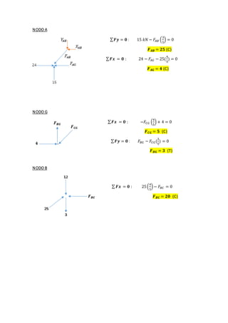 NODO A
∑ 𝑭𝒚 = 𝟎 : 15 𝑘𝑁 − 𝐹𝐴𝐵 (
3
5
) = 0
𝑭 𝑨𝑩 = 𝟐𝟓 (C)
∑ 𝑭𝒙 = 𝟎 : 24 − 𝐹𝐴 𝐺 − 25(
4
5
) = 0
𝑭 𝑨𝑮 = 𝟒 (C)
NODO G
∑ 𝑭𝒙 = 𝟎 : −𝐹𝐶𝐺 (
4
5
) + 4 = 0
𝑭 𝑪𝑮 = 𝟓 (C)
∑ 𝑭𝒚 = 𝟎 : 𝐹𝐵𝐺 − 𝐹𝐶𝐺(
3
5
) = 0
𝑭 𝑩𝑮 = 𝟑 (T)
NODO B
∑ 𝑭𝒙 = 𝟎 : 25(
4
5
) − 𝐹𝐵𝐶 = 0
𝑭 𝑩𝑪 = 𝟐𝟎 (C)
 