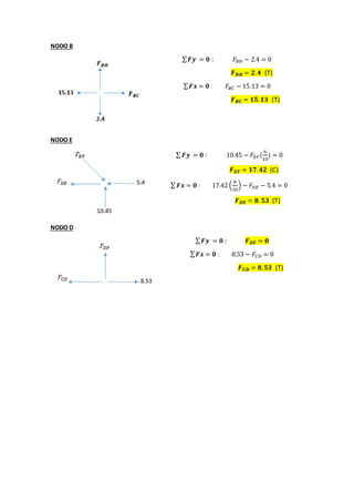 NODO B
∑ 𝑭𝒚 = 𝟎 : 𝐹𝐵𝐻 − 2.4 = 0
𝑭 𝑩𝑯 = 𝟐. 𝟒 (T)
∑ 𝑭𝒙 = 𝟎 : 𝐹𝐵𝐶 − 15.13 = 0
𝑭 𝑩𝑪 = 𝟏𝟓. 𝟏𝟑 (T)
NODO E
∑ 𝑭𝒚 = 𝟎 : 10.45 − 𝐹𝐸𝐹(
6
10
) = 0
𝑭 𝑬𝑭 = 𝟏𝟕. 𝟒𝟐 (C)
∑ 𝑭𝒙 = 𝟎 : 17.42 (
8
10
) − 𝐹𝐷𝐸 − 5.4 = 0
𝑭 𝑫𝑬 = 𝟖. 𝟓𝟑 (T)
NODO D
∑ 𝑭𝒚 = 𝟎 : 𝑭 𝑫𝑭 = 𝟎
∑ 𝑭𝒙 = 𝟎 : 8.53 − 𝐹𝐶𝐷 = 0
𝑭 𝑪𝑫 = 𝟖. 𝟓𝟑 (T)
 