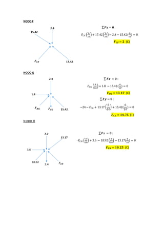 NODO F
∑ 𝑭𝒚 = 𝟎 :
𝐹𝐶𝐹 (
6
10
) + 17.42(
6
10
) − 2.4 − 15.42(
6
10
) = 0
𝑭 𝑪𝑭 = 𝟐 (C)
NODO G
∑ 𝑭𝒙 = 𝟎 :
𝐹𝐻𝐺 (
8
10
) + 1.8 − 15.42(
8
10
) = 0
𝑭 𝑯𝑮 = 𝟏𝟑. 𝟏𝟕 (C)
∑ 𝑭𝒚 = 𝟎 :
−24 − 𝐹𝐶𝐺 + 13.17 (
6
10
) + 15.42(
6
10
) = 0
𝑭 𝑪𝑮 = 𝟏𝟒. 𝟕𝟓 (T)
NODO H
∑ 𝑭𝒙 = 𝟎 :
-𝐹𝐶𝐻 (
8
10
) + 3.6 − 18.92 (
8
10
) − 13.17(
8
10
) = 0
𝑭 𝑪𝑯 = 𝟏𝟎. 𝟐𝟓 (C)
 