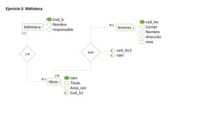 Ejercicio 2: Biblioteca
biblioteca
Cod_b
Nombre
responsable
libros
isbn
Titulo
Area_con
Cod_b1
lectores
ced_lec
Carnet
Nombre
dirección
sexo
1:N
1:1
N:1
N:M
N:1
1:N
ced_lec1
isbn
 