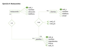 Ejercicio 4: Restaurantes
restaurante
cod_r
nombre
dirección
teléfono
platillos
cod_p
nombre
ingredientes
Precio
cod_r1
clientes
ced_c
nombre
teléfono
email
1:N
1:1
N:1
N:M
N:1
1:N
ced_c1
cod_p1
 