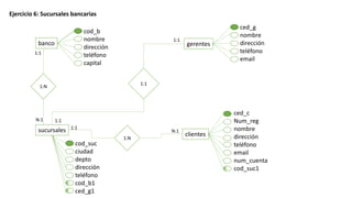 Ejercicio 6: Sucursales bancarias
banco
cod_b
nombre
dirección
teléfono
capital
sucursales
cod_suc
ciudad
depto
dirección
teléfono
cod_b1
ced_g1
gerentes
clientes
ced_g
nombre
dirección
teléfono
email
ced_c
Num_reg
nombre
dirección
teléfono
email
num_cuenta
cod_suc1
1:N
1:1
N:1
1:1
1:1
1:1
1:N
N:1
1:1
 