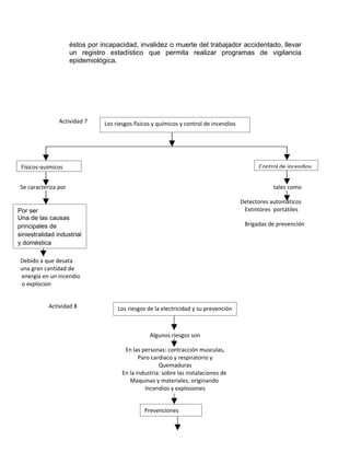 éstos por incapacidad, invalidez o muerte del trabajador accidentado, llevar
                      un registro estadístico que permita realizar programas de vigilancia
                      epidemiológica.




                Actividad 7      Los riesgos físicos y químicos y control de incendios




 Físicos-quimicos                                                                              Control de incendios


 Se caracteriza por                                                                                 tales como

                                                                                         Detectores automáticos
Por ser                                                                                   Extintores portátiles
Una de las causas
principales de                                                                            Brigadas de prevención
siniestralidad industrial
y doméstica

 Debido a que desata
 una gran cantidad de
 energía en un incendio
 o explocion


            Actividad 8               Los riesgos de la electricidad y su prevención



                                                   Algunos riesgos son

                                         En las personas: contracción musculas,
                                               Paro cardiaco y respiratorio y
                                                       Quemaduras
                                        En la industria: sobre las instalaciones de
                                           Maquinas y materiales, originando
                                                  Incendios y explosiones


                                                 Prevenciones
 