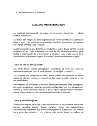 Permite visualizar el problema.




                      TABLAS DE VALORES NUMERICOS



La estrategia representación se aplica en numerosas situaciones           y adopta
muchas modalidades.

Las tablas son arreglos de datos organizados en forma de matrices o cuadros de
doble entrada, y los datos son características absolutas y numéricas de objetos o
situaciones referidas a dos variables.

La representación de dos dimensiones mediante el uso de tablas permite resolver
problemas en los cuales intervienen dos variables simultáneamente debido a que
facilita la organización de la información y constituye una ayuda externa de la
memoria para mantener un registro acumulativo de las relaciones que surgen.



Tablas de valores conceptuales:

Las tablas toman valores conceptuales semánticos, es decir, que expresan
nombres de personas, hechos, características de un objeto o situación.

Las variables son categorías, es decir, toman valores que permiten establecer
clases de objetos, personas o situaciones, las cuales pueden ubicarse en las
celdas de la tabla.

Para resolver los problemas se necesita establecer relaciones entre conceptos o
elementos semánticos, mantener un registro de las relaciones que se postergan,
plantear y verificar hipótesis, deducir y aplicar algunas propiedades de las tablas
que se infieren de las condiciones o restricciones de los problemas.



Tablas y variables lógicas:

En las tablas lógicas se incluye la representación de un tipo diferente de variable,
llamada variables lógicas. Dichas variables tienen dos características
fundamentales: la primera, que expresan la presencia o ausencia de una relación
cierta entre dos variables y, por lo tanto, solo pueden tomar dos valores de
 