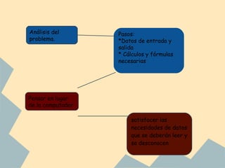 Análisis del       Pasos:
problema.          *Datos de entrada y
                   salida
                   * Cálculos y fórmulas
                   necesarias




Pensar en lugar
de la computador

                       satisfacer las
                       necesidades de datos
                       que se deberán leer y
                       se desconocen
 