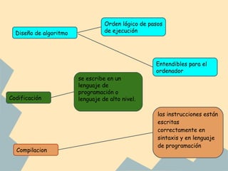 Orden lógico de pasos
  Diseño de algoritmo             de ejecución




                                                    Entendibles para el
                                                    ordenador
                        se escribe en un
                        lenguaje de
                        programación o
Codificación            lenguaje de alto nivel.

                                                     las instrucciones están
                                                     escritas
                                                     correctamente en
                                                     sintaxis y en lenguaje
                                                     de programación
  Compilacion
 