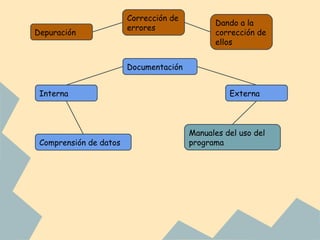Corrección de
                                              Dando a la
                        errores
Depuración                                    corrección de
                                              ellos


                        Documentación


 Interna                                          Externa



                                        Manuales del uso del
 Comprensión de datos                   programa
 