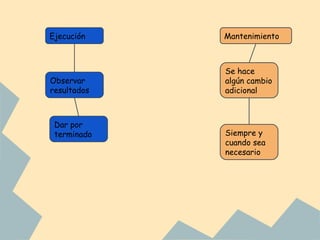 Ejecución    Mantenimiento



             Se hace
Observar     algún cambio
resultados   adicional



 Dar por
 terminado   Siempre y
             cuando sea
             necesario
 