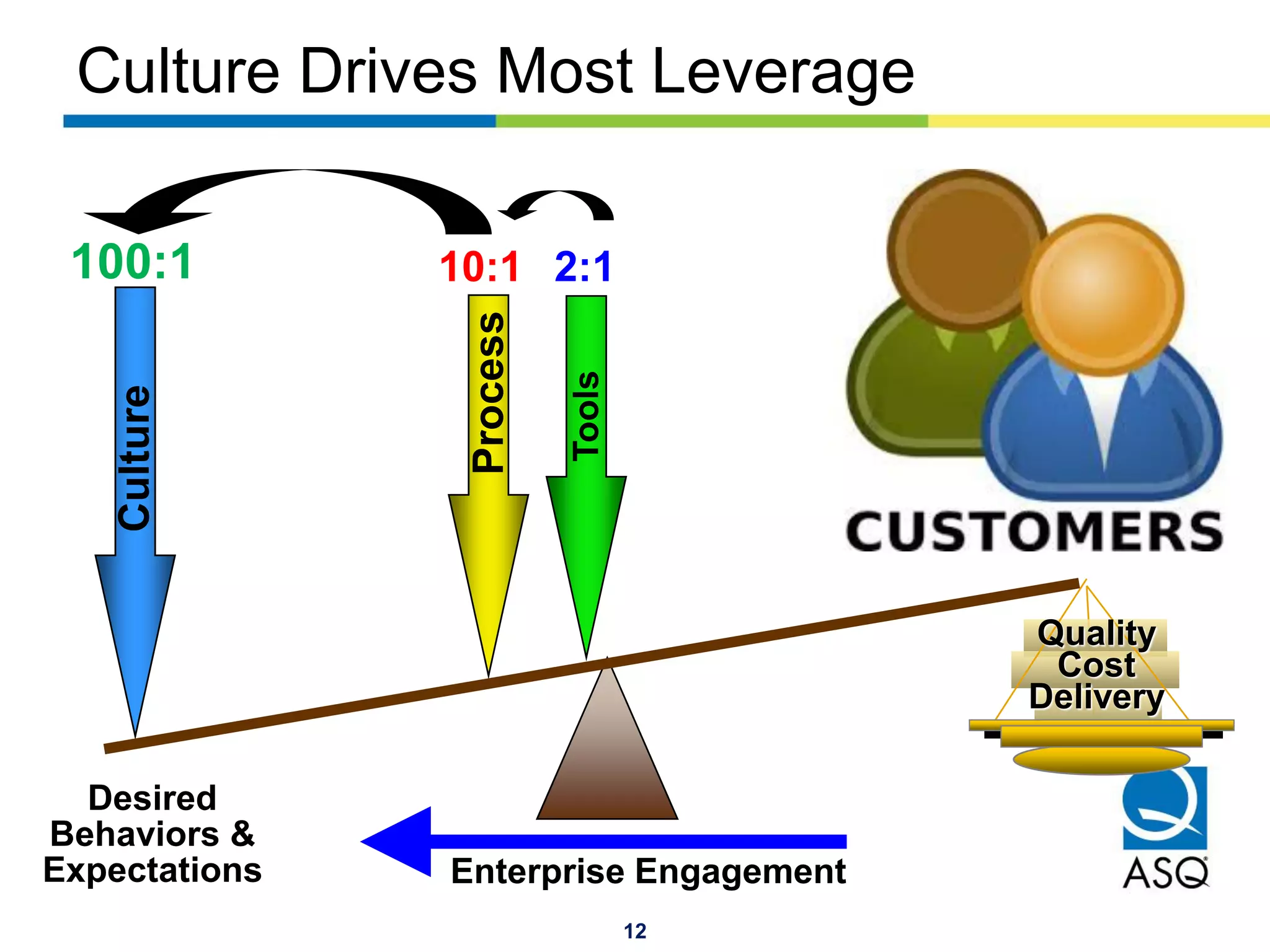12
Culture Drives Most Leverage
10:1
Culture
100:1
Quality
Cost
Delivery
MSD
Process
2:1
Tools
Enterprise Engagement
Desired
Behaviors &
Expectations
 