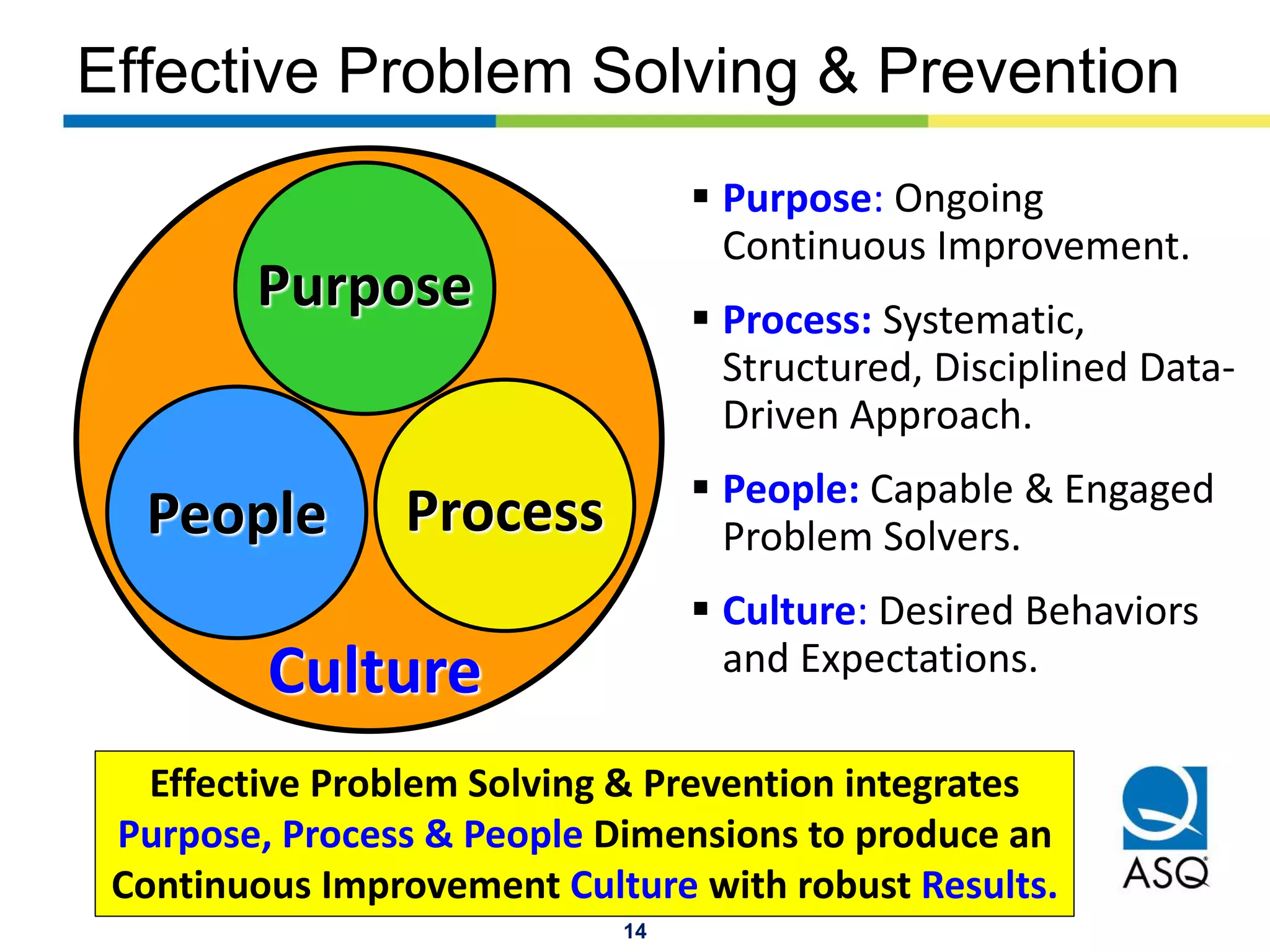 14
Effective Problem Solving & Prevention
Purpose
ProcessPeople
Culture
 Purpose: Ongoing
Continuous Improvement.
 Process: Systematic,
Structured, Disciplined Data-
Driven Approach.
 People: Capable & Engaged
Problem Solvers.
 Culture: Desired Behaviors
and Expectations.
Effective Problem Solving & Prevention integrates
Purpose, Process & People Dimensions to produce an
Continuous Improvement Culture with robust Results.
 