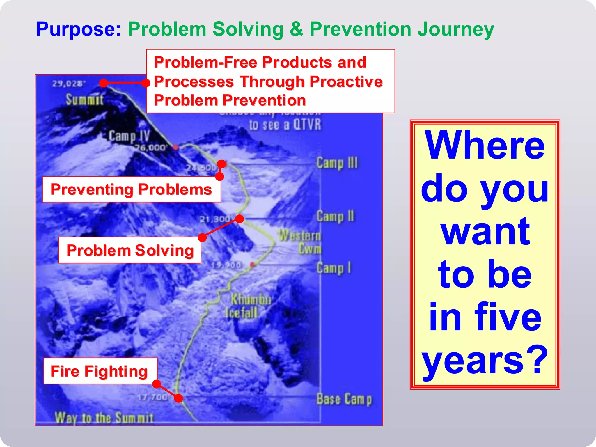 15
Fire FightingFire Fighting
Problem SolvingProblem Solving
Preventing ProblemsPreventing Problems
ProblemProblem--Free Products andFree Products and
Processes Through ProactiveProcesses Through Proactive
Problem PreventionProblem Prevention
Fire FightingFire Fighting
Problem SolvingProblem Solving
Preventing ProblemsPreventing Problems
ProblemProblem--Free Products andFree Products and
Processes Through ProactiveProcesses Through Proactive
Problem PreventionProblem Prevention
Where
do you
want
to be
in five
years?
Purpose: Problem Solving & Prevention Journey
 