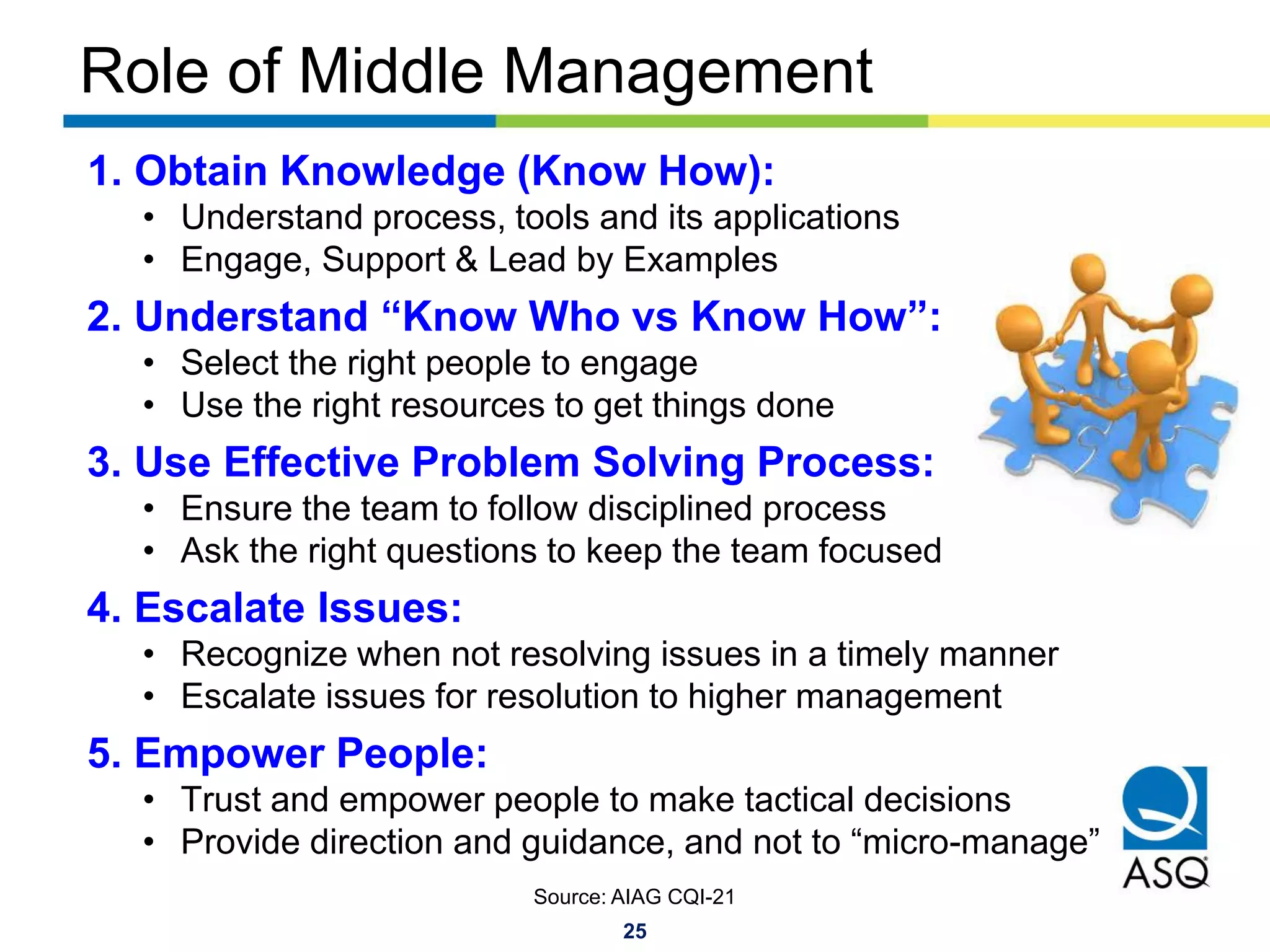 25
Role of Middle Management
1. Obtain Knowledge (Know How):
• Understand process, tools and its applications
• Engage, Support & Lead by Examples
2. Understand “Know Who vs Know How”:
• Select the right people to engage
• Use the right resources to get things done
3. Use Effective Problem Solving Process:
• Ensure the team to follow disciplined process
• Ask the right questions to keep the team focused
4. Escalate Issues:
• Recognize when not resolving issues in a timely manner
• Escalate issues for resolution to higher management
5. Empower People:
• Trust and empower people to make tactical decisions
• Provide direction and guidance, and not to “micro-manage”
Source: AIAG CQI-21
 