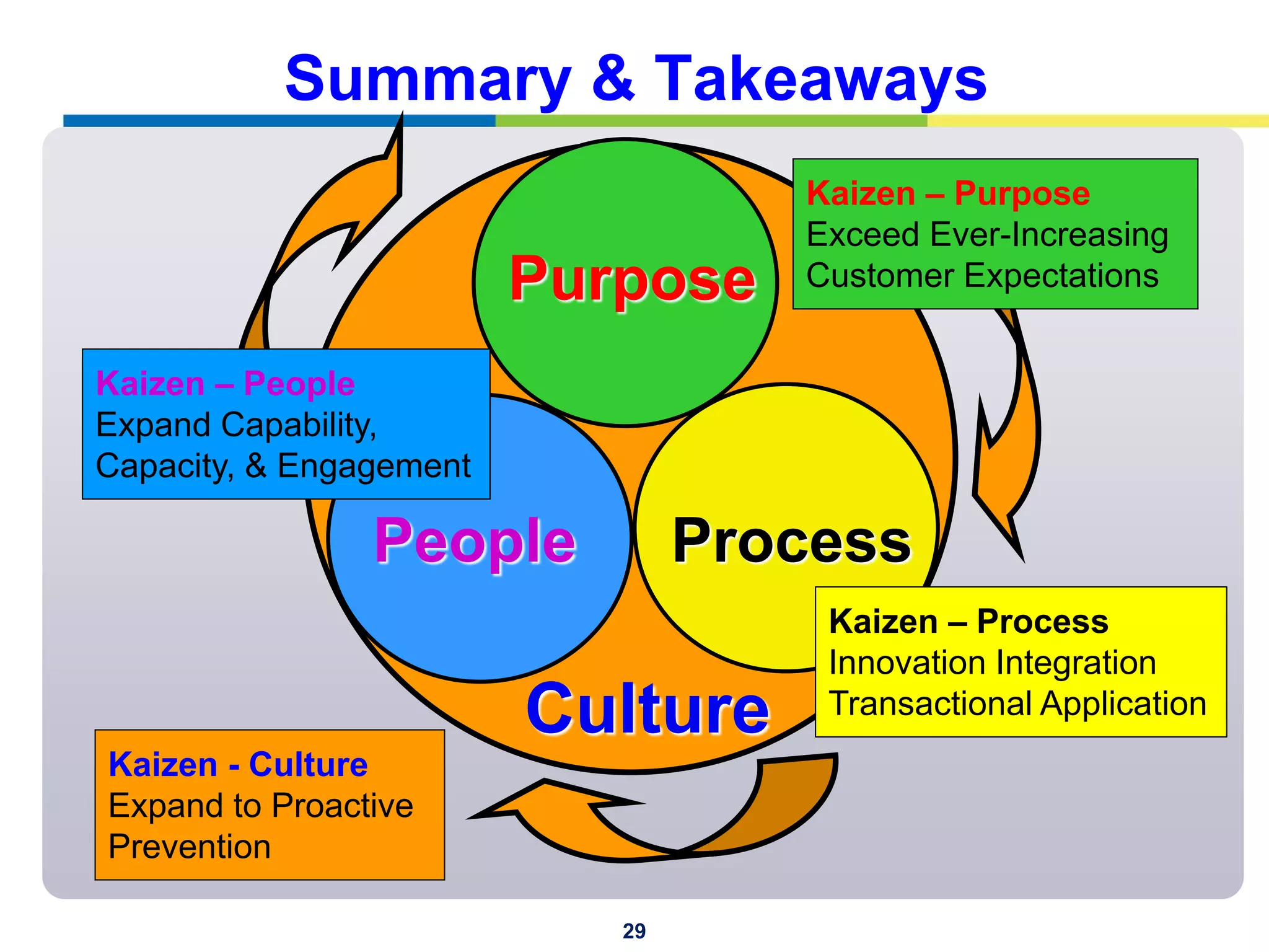 29
People
Culture
Process
Purpose
Kaizen – Purpose
Exceed Ever-Increasing
Customer Expectations
Kaizen – People
Expand Capability,
Capacity, & Engagement
Kaizen – Process
Innovation Integration
Transactional Application
Kaizen - Culture
Expand to Proactive
Prevention
Summary & Takeaways
 