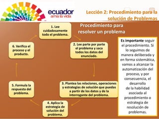 Lección 2: Procedimiento para la
solución de Problemas
1. Lee
cuidadosamente
todo el problema.
2. Lee parte por parte
el problema y saca
todos los datos del
enunciado.
3. Plantea las relaciones, operaciones
y estrategias de solución que puedas
a partir de los datos y de la
interrogante del problema.
4. Aplica la
estrategia de
solución del
problema.
5. Formula la
respuesta del
problema.
6. Verifica el
proceso y el
producto.
Procedimiento para
resolver un problema
Es importante seguir
el procedimiento. Si
lo seguimos de
manera deliberada y
en forma sistemática,
vamos a alcanzar la
automatización del
proceso, y por
consecuencia, el
desarrollo
de la habilidad
asociada al
procedimiento o
estrategia de
resolución de
problemas.
 