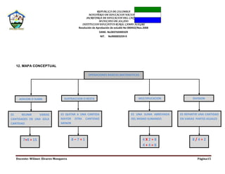 REPUBLICA DE COLOMBIA
MINISTERIO DE EDUCACION NACIONAL
SECRETARIA DE EDUCACION DEL CAQUETA
MUNICIPIO DE SOLANO
INSTITUCION EDUCATIVA RURAL CAMPO ALEGRE
Resolución de Aprobación de estudió No 000432/Nov.2008
DANE. No283765000329
NIT. No900003259-9
Docente: Wilmer Álvarez Mosquera Página15
12. MAPA CONCEPTUAL
ADICION O SUMA DIVISIONMULTIPLICACIONSUSTRACCION O RESTA
ES REUNIR VARIAS
CANTIDADES EN UNA SOLA
CANTIDAD
ES QUITAR A UNA CANTIDA
MAYOR OTRA CANTIDAD
MENOR
ES UNA SUMA ABREVIADA
DEL MISMO SUMANDO
ES REPARTIR UNA CANTIDAD
EN VARIAS PARTES IGUALES
OPERACIONES BASICAS MATEMATICAS
4 X 2 = 8
4 + 4 = 8
8 / 4 = 28 – 7 = 17+8 = 15
 