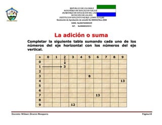 REPUBLICA DE COLOMBIA
MINISTERIO DE EDUCACION NACIONAL
SECRETARIA DE EDUCACION DEL CAQUETA
MUNICIPIO DE SOLANO
INSTITUCION EDUCATIVA RURAL CAMPO ALEGRE
Resolución de Aprobación de estudió No 000432/Nov.2008
DANE. No283765000329
NIT. No900003259-9
Docente: Wilmer Álvarez Mosquera Página18
 