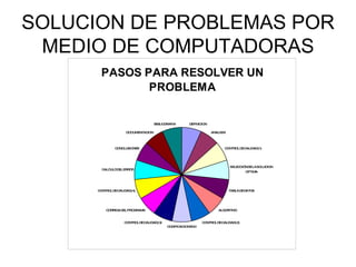 SOLUCION DE PROBLEMAS POR MEDIO DE COMPUTADORAS 