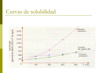 Curvas de solubilidad
 