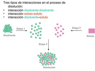 Tres tipos de interacciones en el proceso de
disolución:
• interacción disolvente-disolvente
• interacción soluto-soluto
• interacción disolvente-soluto
Disolvente
Disolución
Soluto
Etapa 1 Etapa 2
Etapa 3
 