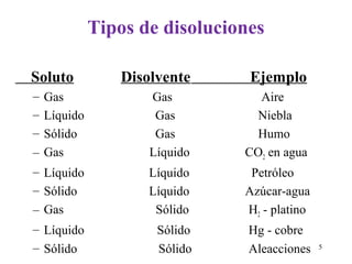 5
Tipos de disoluciones
Soluto Disolvente Ejemplo
– Gas Gas Aire
– Líquido Gas Niebla
– Sólido Gas Humo
– Gas Líquido CO2 en agua
– Líquido Líquido Petróleo
– Sólido Líquido Azúcar-agua
– Gas Sólido H2 - platino
– Líquido Sólido Hg - cobre
– Sólido Sólido Aleacciones
 