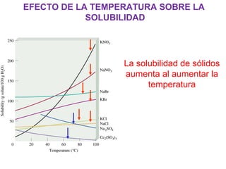 EFECTO DE LA TEMPERATURA SOBRE LA
SOLUBILIDAD
La solubilidad de sólidos
aumenta al aumentar la
temperatura
 