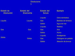 Disolucione
s
Estado de
Disolución
Estado del
Disolvente
Estado del
Soluto
Ejemplo
Líquido Líquido
Líquido Cloro doméstico
Gas Bebidas de fantasía
Sólido Agua de mar
Gas Gas
Líquido Neblina
Gas Aire
Sólido Humo
Sólido
Sólido
Líquido Amalgamas
Gas Hidrógeno en paladio
Sólido Aleación de bronce
 