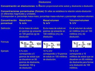 Disolucione
sConcentración en disoluciones: la relación proporcional entre soluto y disolvente o disolución.
Concentraciones porcentuales (físicas) En ellas se establece la relación soluto-disolución
en diferentes magnitudes y unidades.
Corresponden a: porcentaje masa-masa, porcentaje masa-volumen y porcentaje volumen-volumen.
Concentración
porcentual
Masa/masa
% m/m
Masa/volumen
% m/V
Volumen/volumen
% V/V
Definición Es la masa de soluto
en gramos (g) presente
en 100 gramos (g) de
disolución
Es la masa de soluto en
gramos (g) presente en
100 milílitros (mL) de
disolución.
Es el volumen de soluto
en mililitros (mL) en 100
milílitros (mL) de
disolución.
Fórmula
Ejemplo 5 % m/m
corresponde a 5
gramos de soluto que
se disuelven en 95
gramos de disolvente,
resultando 100 g
de disolución.
10 % m/V
corresponde a 10 gramos
de soluto en 100 milílitros
de disolución.
15 % V/V
corresponde a 15
milílitros de soluto que se
disuelven en 85 milílitros
de disolvente para formar
una disolución de 100
milílitros.
 
