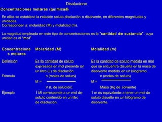 Concentraciones molares (químicas)
Disolucione
s
En ellas se establece la relación soluto-disolución o disolvente, en diferentes magnitudes y
unidades.
Corresponden a: molaridad (M) y molalidad (m).
La magnitud empleada en este tipo de concentraciones es la “cantidad de sustancia”, cuya
unidad es el “mol”.
Concentracione
s molares
Molaridad (M) Molalidad (m)
Definición Es la cantidad de soluto
expresada en mol presente en
un litro (L) de disolución.
Es la cantidad de soluto medida en mol
que se encuentra disuelta en la masa de
disolvente medido en un kilogramo.
Fórmula n (moles de soluto)
M =
V (L de solución)
n (moles de soluto)
M =
Masa (Kg de solvente)
Ejemplo 1 M corresponde a un mol de
soluto contenido en un litro
de disolución.
1 m es equivalente a tener un mol de
soluto disuelto en un kilógramo de
disolvente.
 