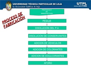 PROCESO DE FABRICACIÓN PROTOCOLO  DE  MANUFACTURA PESAJE DISOLUCION DEL P.A DISOLUCION DE CONSERVANTES ADICION DE VEHICULOS ADICION DE COLORANTES ADICION DE EDULCORANTES AFORO 