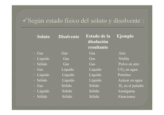Soluto    Disolvente   Estado de la   Ejemplo
                          disolución
                          resultante
• Gas        Gas          Gas           Aire
• Líquido     Gas         Gas           Niebla
• Sólido      Gas         Gas           Polvo en aire
• Gas        Líquido      Líquido       CO2 en agua
• Líquido    Líquido      Líquido       Petróleo
• Sólido     Líquido      Líquido       Azúcar en agua
• Gas        Sólido       Sólido        H2 en el paladio
• Líquido    Sólido       Sólido        Amalgama
• Sólido     Sólido       Sólido        Aleaciones
 