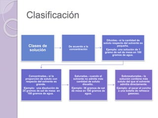 Clasificación
Clases de
solución
De acuerdo a la
concentración
Diluidas.- si la cantidad de
soluto respecto del solvente es
pequeña.
Ejemplo: una solución de 1
gramo de sal de mesa en 100
gramos de agua.
Concentradas.- si la
proporción de soluto con
respecto del solvente es
grande.
Ejemplo: una disolución de
25 gramos de sal de mesa en
100 gramos de agua.
Saturadas.- cuando el
solvente no admite más
cantidad de soluto
disuelto.
Ejemplo: 36 gramos de sal
de mesa en 100 gramos de
agua.
Sobresaturadas.- la
solución contiene más
soluto del que el solvente
admitía directamente.
Ejemplo: al sacar el corcho
a una botella de refresco
gaseoso.
 