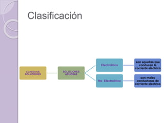 Clasificación
CLASES DE
SOLUCIONES
SOLUCIONES
ACUOSAS
Electrolítica
son aquellas que
conducen la
corriente eléctrica
No Electrolítica
son malas
conductoras de
corriente eléctrica
 