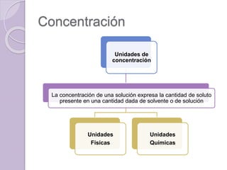 Concentración
Unidades de
concentración
La concentración de una solución expresa la cantidad de soluto
presente en una cantidad dada de solvente o de solución
Unidades
Físicas
Unidades
Químicas
 
