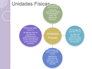Unidades Físicas
Unidades
Físicas
Porcentaje en
peso (% p/p)
indica los
gramos de soluto
contenidos en
cada 100
gramos de
solución.
Porcentaje de
volumen (%v/v)
se refiere al
volumen de
soluto por cada
100 cm cúbicos
de solución.
Porcentaje de
peso a volumen
(%p/v)
significa la
cantidad de
soluto por 100
cm cúbicos de
solución.
Partes por millón
(p.p.m.)
se define como el
número de
miligramos de
soluto presentes en
un litro de solución
para soluciones
acuosas
 