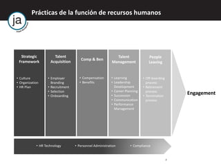 4
Strategic
Framework
Talent
Acquisition
Comp & Ben
Talent
Management
People
Leaving
• Culture
• Organization
• HR Plan
• Employer
Branding
• Recruitment
• Selection
• Onboarding
• Compensation
• Benefits
• Learning
• Leadership
Development
• Career Planning
• Succession
• Communication
• Performance
Management
• Off-boarding
process
• Retirement
process
• Termination
process
• HR Technology • Personnel Administration • Compliance
Engagement
Prácticas de la función de recursos humanos
 