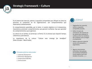 Strategic Framework – Culture
Es el sistema de creencias, valores y supuestos compartidos que influyen en cómo las
personas se comportan en las organizaciones. Son comportamientos que
observamos cotidianamente.
Es comportamiento aprendido, por lo tanto, si nuestro objetivo es el compromiso,
necesitamos promover comportamientos que generen confianza, hay que aprender
les comportamientos que la generan.
La cultura no se cambia, se construye, se forma. Es un proceso que requiere tiempo,
coherencia y persistencia.
La importancia de la cultura: “Culture eats strategy for breakfast”
(Peter Drucker – Mark Fields).
5
¿Cómo?
Principales prácticas relacionadas
• Diagnosticar las creencias,
valores y supuestos
compartidos actuales.
• Definir el marco de
convivencia, de acuerdo con
los valores que sustenten la
confianza entre los miembros
de la empresa, para conseguir
el compromiso.
• Definir y ejecutar el plan de
acción y de evaluación, y
seguimiento.
• …
• Algunos instrumentos:
entrevistas, focus groups,
herramientas facilitadores
(visual explorer post card,
estudios-encuestas, …), …
• Leadership Development
• Performance Management
• Compensation & Benefits
• Communication
 
