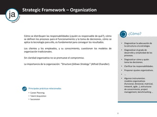 Strategic Framework – Organization
6
Cómo se distribuyen las responsabilidades (¿quién es responsable de qué?), cómo
se definen los procesos para el funcionamiento y la toma de decisiones, cómo se
aplica la tecnología para ello, es fundamental para conseguir los resultados.
Los clientes y los empleados, y su conocimiento, cuestionan los modelos de
organización tradicionales.
Sin claridad organizativa no se promueve el compromiso.
La importancia de la organización: “Structure follows Strategy” (Alfred Chandler).
¿Cómo?
• Diagnosticar la adecuación de
la estructura a la estrategia.
• Diagnosticar el grado de
desarrollo y simplicidad de los
procesos.
• Diagnosticar cómo y quién
toma las decisiones.
• Clarificar las responsabilidades.
• Proponer ajustes organizativos.
• …
• Algunos instrumentos:
modelos organizativos
(funcional, divisional, matricial,
network, agile…), estructuras
de conocimiento, project
management, benchmarking …
Principales prácticas relacionadas
• Career Planning
• Talent Acquisition
• Succession
 