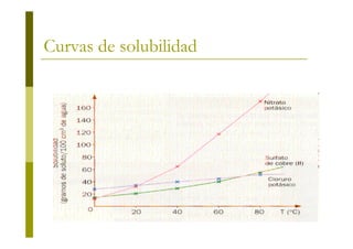 Curvas de solubilidad
 
