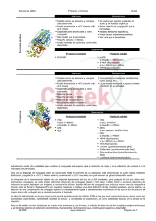 VENTAJAS DESVENTAJAS
Se inactiva por agentes quelantealmacena y manipula
narse a +4°C durante más
omo
ubstratos comerciales
disponibles.
s, la
n de conjugación que la
térico.
Más cara que la peroxidasa.
Estable cuando se
adecuadamente.
Puede almace
de 6 meses.
Disponible como enzima libre o c
conjugado.
Más estable que la peroxidasa.
Pequeño tamaño (≈ 86kDa).
Amplia variedad de s
acidez y los fosfatos orgánicos.
Menor relació
peroxidasa.
Necesita tampones específicos.
Puede causar impedimento es
Fosfatasaalcalina
SUBSTRATOS
Producto insoluble Producto soluble
BCIP/NBT
λex=360nm; λem=440nm
AMPPD (lumi
p-NPP:
Amarillo: λ=405-410nm
4-MUP (fluorescente)
niscente)
VENTAJAS DESVENTAJAS
Estable cuando se almacena y manipula
adecuadamente.
s
nzima libre o como
o estérico.
Amplia variedad de substratos come
disponibles
La peroxidasa endóPuede almacenarse a +4°C durante má
de 6 meses.
Disponible como e
conjugado.
Bastante barata.
Pequeño tamaño (≈ 40kDa).
Relación de conjugación 4:1.
No causa impediment
rciales
.
Incompatible con bastantes estabilizantes
(azida sódica, etc.).
gena y algunos metales
interfieren en su actividad.
SUBSTRATOS
Producto insoluble Producto soluble
Peroxidasa
l: λ=650nm
Amarillo: λ=450nm
DAB
4CN
zul:
rillo: λ=450nm
S:
5-410nm
)
sh)
Esteres de acridina (quimioluminiscente
flash)
TMB:
Azu
TMB:
A λ=650nm
Ama
ABT
Azul verdoso: λ=40
OPD
Amarillo: λ=490nm
HPPA (fluorescente)
λex=320nm; λem=404nm
HPA (fluorescente)
Luminol (quimioluminiscente glow
Polifenoles (quimioluminiscente fla
Luciferina (bioluminiscente glow)
Actualmente existe otra posibilidad para sustituir el conjugado anti-especie para la detección de IgGs y es la utilización de proteína A o G
a. Aquella dilución del conjugado que produzca menor reacción inespecífica
rro del conjugado aún a costa de aumentar el tapizado.
e la parada de la
H o tanto, el método de detección de los complejos antígeno-anticuerpo
y así tenemos sistemas de detección colorimétricos, fluorescentes y luminiscentes que a continuación pasamos a desarrollar:
marcadas con peroxidasa.
Una vez se disponga del conjugado debe ser conservado hasta el momento de su utilización; esta conservación se suele realizar mediante
liofilización, congelación a –70°C o filtrado estéril y conservación a -20°C mezclado con igual volumen de glicerol bidestilado estéril.
La búsqueda de la concentración óptima de uso depende ligeramente del tipo de ELISA empleado; para cualquier ELISA que utilice anti-
anticuerpos conjugados, se suele probar diferentes diluciones del conjugado (desde 1:100 hasta 1:2000) frente a sucesivas diluciones de
antisuero en placas tapizadas con antígeno a concentración idóne
(menor color de fondo o “background”) con muestras negativas e implique una clara distinción de las muestras positivas, será la óptima. La
elección de una concentración de conjugado óptima va completamente ligada a planteamientos económicos en los que se ha de procurar el
mayor aho
La elección del substrato es de gran importancia para la estandarización del método ELISA y hay que tener varios factores en cuenta, como son
sensibilidad, especificidad, repetibilidad, facilidad de lectura y complejidad de preparación, así como estabilidad después d
reacción.
oy en día existen muchas variaciones en cuanto a los substratos y, por l
Soluciones ELISA Protocolo y Técnicas Cultek
02.2006 www.cultek.com Página 4 de 7
 