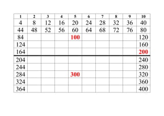 1 2 3 4 5 6 7 8 9 10
4 8 12 16 20 24 28 32 36 40
44 48 52 56 60 64 68 72 76 80
84 100 120
124 160
164 200
204 240
244 280
284 300 320
324 360
364 400
 