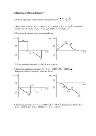 Soluciones problemas temas 6-7

Criterio de signos para fuerza cortante y momento flector:       +

1. Reacciones externas: Ax = 18 kN ←, Ay = 20 kN ↓, F = 20 kN ↑. Reacciones
  internas: Bx = 9 kN, By = 0, Cx = 9 kN, Cy = 20 kN, Ex = 9 kN, Ey = 0.

2. Diagramas de fuerza cortante y momento flector:

V, kN                                           M, kN·m
           46
                                                                 92
                                                                            78
  +                                                 +


                                         x, m                                              x, m
                   -14
  -                                                 -

                                   -64

  Valores absolutos máximos: V = 64 kN, M = 92 kN·m.

3. Reacciones en el empotramiento: Bx = 0, By = 15 kN ↑, MB = 30 kN·m            .
  Diagramas de fuerza cortante y momento flector:

V, kN