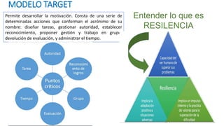 MODELO TARGET
Permite desarrollar la motivación. Consta de una serie de
determinadas acciones que conforman el acrónimo de su
nombre: diseñar tareas, gestionar autoridad, establecer
reconocimiento, proponer gestión y trabajo en grupo,
devolución de evaluación, y administrar el tiempo.
Entender lo que es
RESILENCIA
 